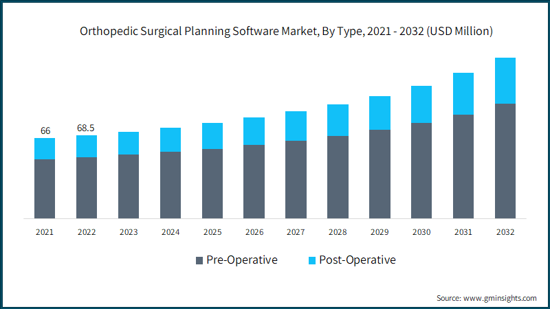 Orthopedic Surgical Planning Software Market, By Type, 2021 - 2032 (USD Million)