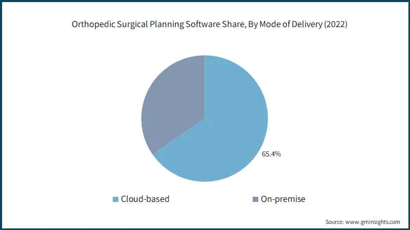 Orthopedic Surgical Planning Software Share, By Mode of Delivery (2022)