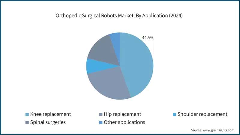 Orthopedic Surgical Robots Market, By Application (2024)