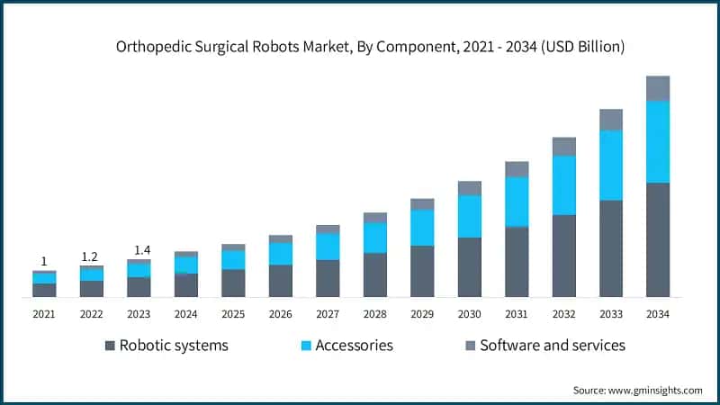 Orthopedic Surgical Robots Market, By Component, 2021 - 2034 (USD Billion)