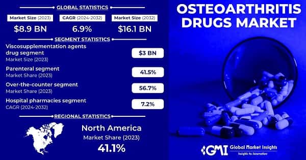 Osteoarthritis Drugs Market 