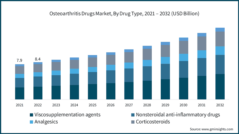 Osteoarthritis Drugs Market, By Drug Type, 2021 – 2032 (USD Billion)