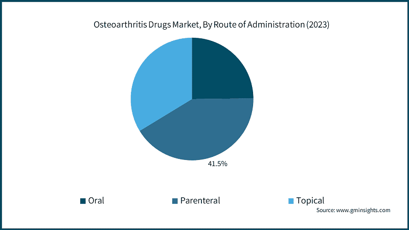 Osteoarthritis Drugs Market, By Route of Administration (2023)