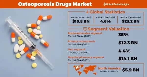 Osteoporosis Drugs Market