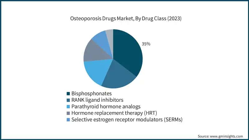 Osteoporosis Drugs Market, By Drug Class (2023)
