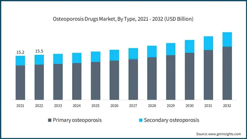 Osteoporosis Drugs Market, By Type, 2021 - 2032 (USD Billion)