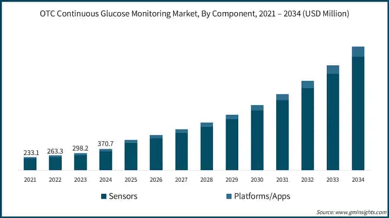 OTC Continuous Glucose Monitoring Market, By Component, 2021 – 2034 (USD Million)