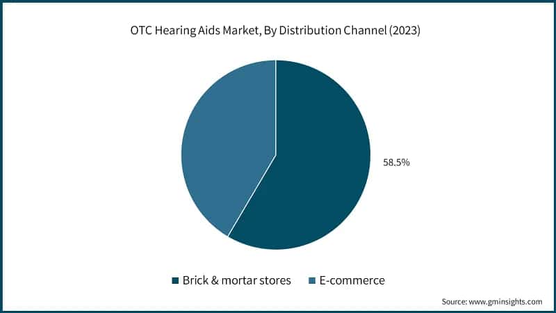 OTC Hearing Aids Market, By Distribution Channel (2023)