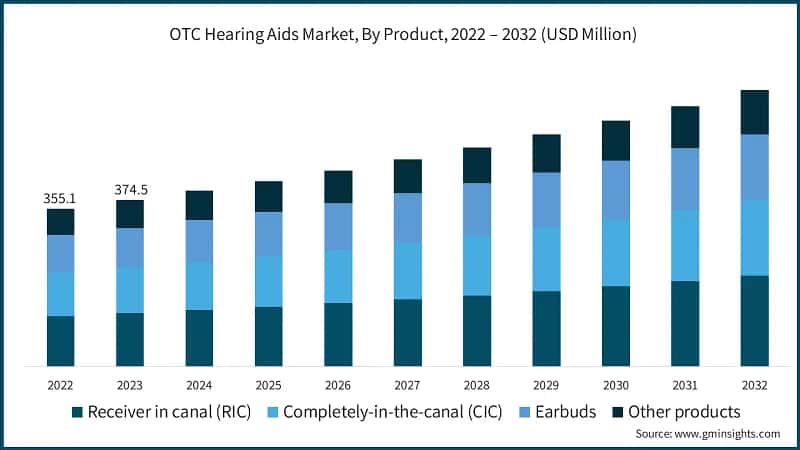 OTC Hearing Aids Market, By Product, 2022 – 2032 (USD Million)