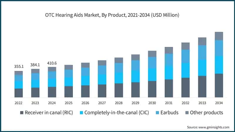 OTC Hearing Aids Market, By Product, 2021-2034 (USD Million)