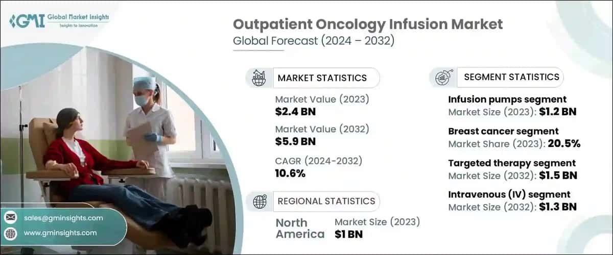 Outpatient Oncology Infusion Market