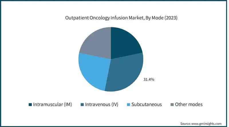 Outpatient Oncology Infusion Market, By Mode (2023)