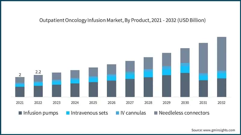 Outpatient Oncology Infusion Market, By Product, 2021 - 2032 (USD Billion)