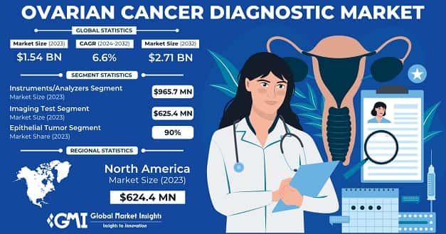 Ovarian Cancer Diagnostic Market