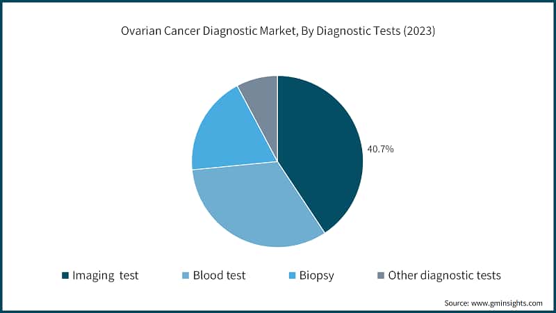 Ovarian Cancer Diagnostic Market, By Diagnostic Tests (2023)