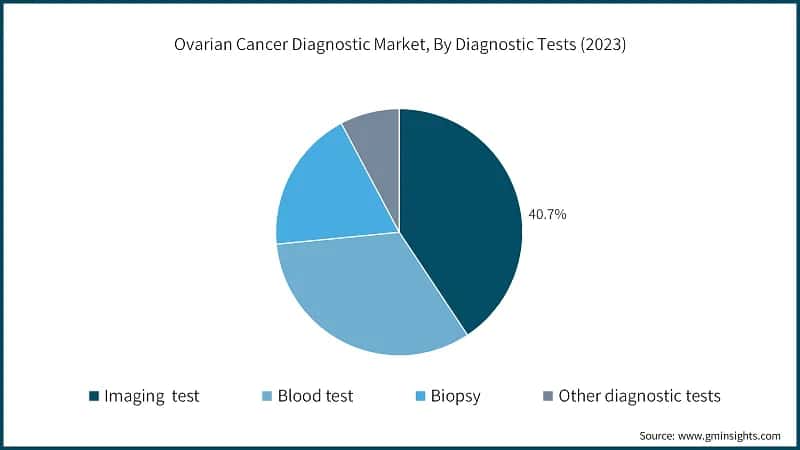 Ovarian Cancer Diagnostic Market, By Diagnostic Tests (2023)