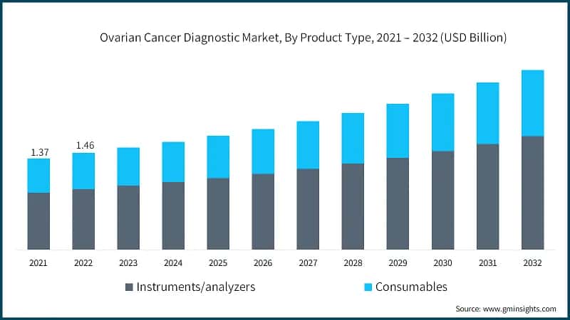 Ovarian Cancer Diagnostic Market, By Product Type, 2021 – 2032 (USD Billion)