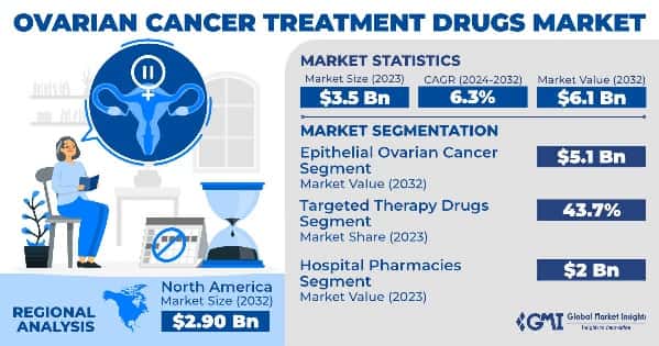 Ovarian Cancer Treatment Drugs Market
