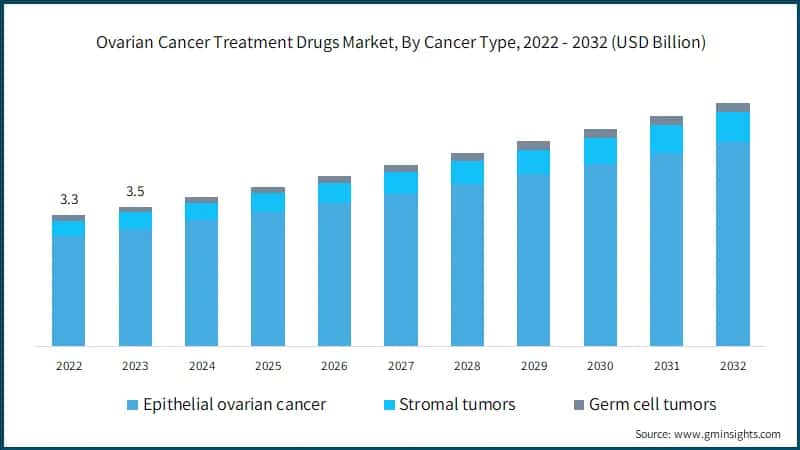 Ovarian Cancer Treatment Drugs Market, By Cancer Type, 2022 - 2032 (USD Billion)