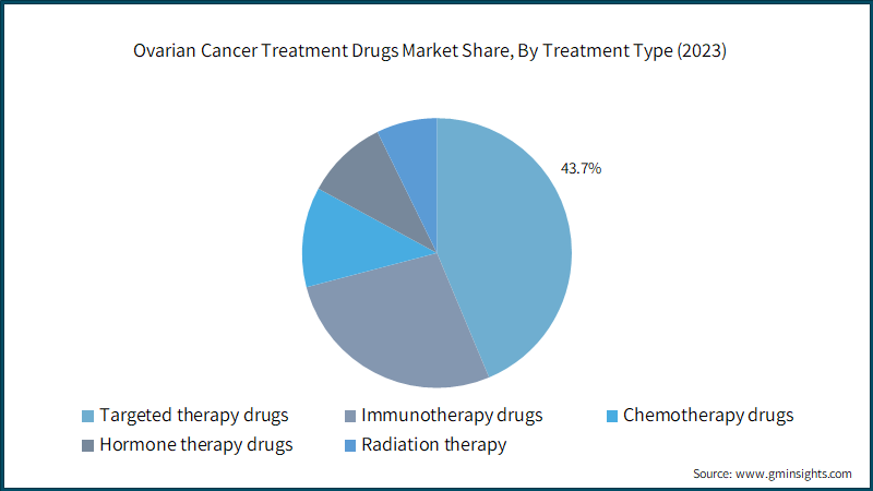 Ovarian Cancer Treatment Drugs Market Share, By Treatment Type (2023)