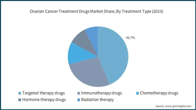 Ovarian Cancer Treatment Drugs Market Share, By Treatment Type (2023)