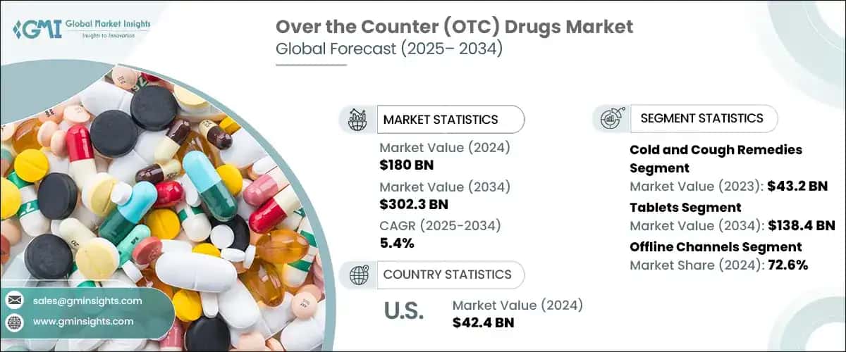 Over the Counter Drugs Market