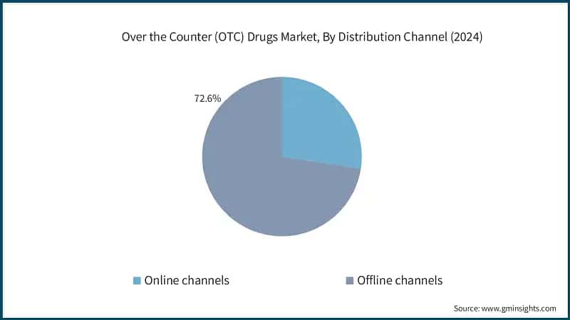 Over the Counter (OTC) Drugs Market, By Distribution Channel (2024)