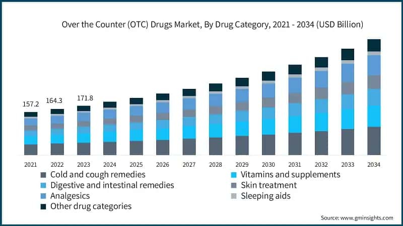 Over the Counter (OTC) Drugs Market, By Drug Category, 2021 - 2034 (USD Billion)