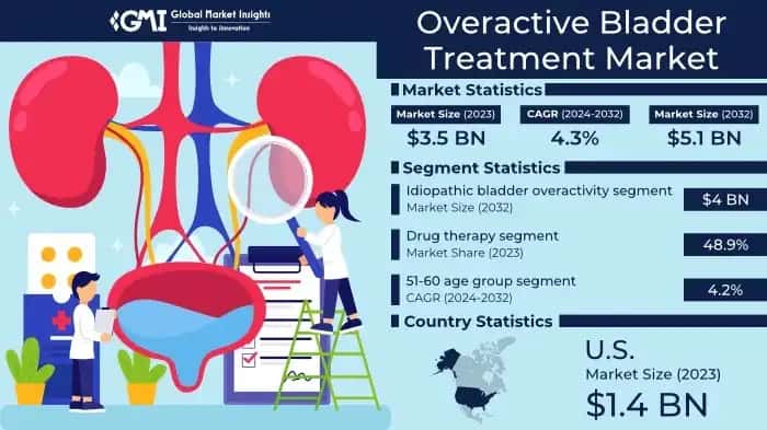 Overactive Bladder Treatment Market