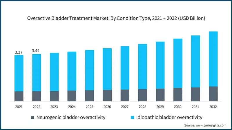 Overactive Bladder Treatment Market, By Condition Type, 2021 – 2032 (USD Billion)