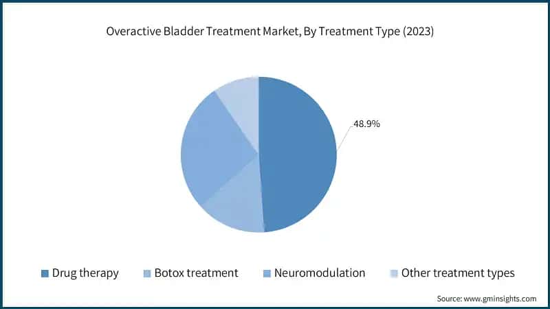 Overactive Bladder Treatment Market, By Treatment Type (2023)