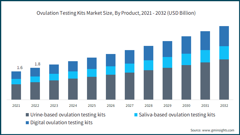 Ovulation Testing Kits Market Size, By Product, 2021 - 2032 (USD Billion)