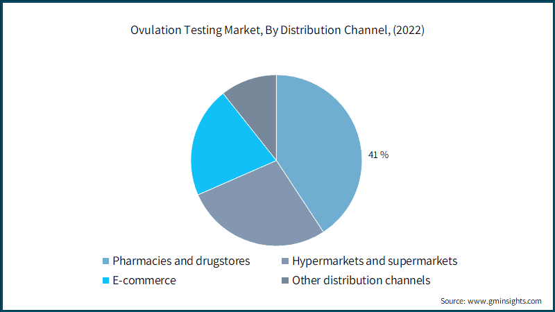 Ovulation Testing Market, By Distribution Channel, (2022)