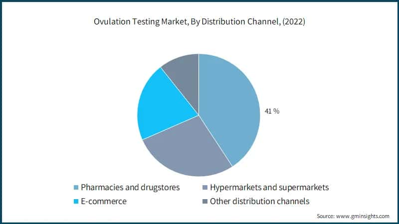 Ovulation Testing Market, By Distribution Channel, (2022)