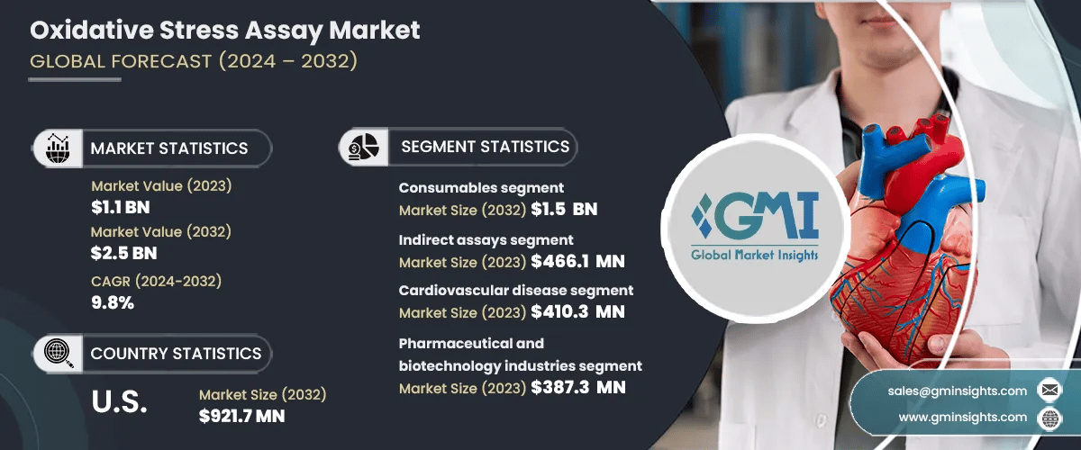 Oxidative Stress Assay Market