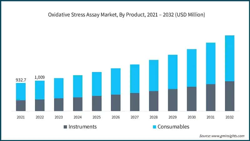 Oxidative Stress Assay Market, By Product, 2021 – 2032 (USD Million)