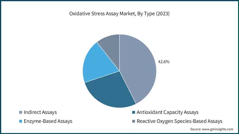 Oxidative Stress Assay Market, By Type (2023)