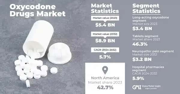 Oxycodone Drugs Market