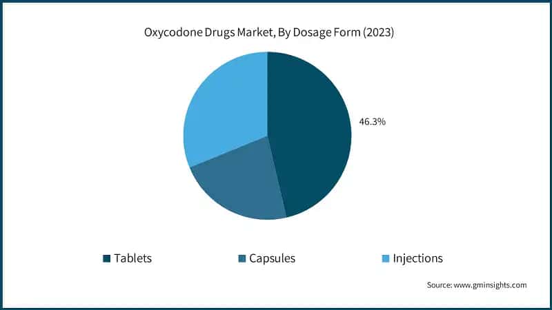 Oxycodone Drugs Market, By Dosage Form (2023)