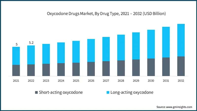 Oxycodone Drugs Market, By Drug Type, 2021 – 2032 (USD Billion)