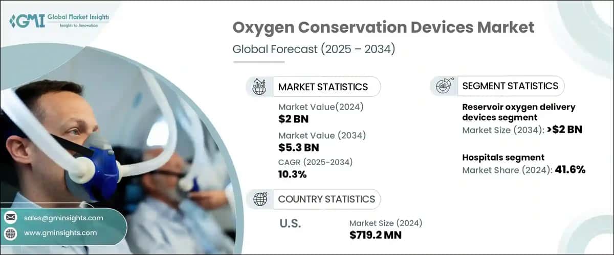 Oxygen Conservation Devices Market