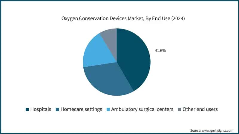Oxygen Conservation Devices Market, By End Use (2024)
