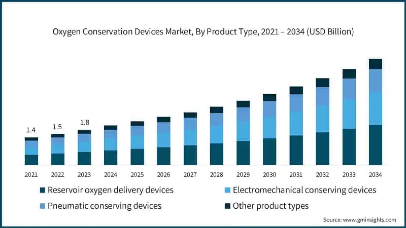 Oxygen Conservation Devices Market, By Product Type, 2021 – 2034 (USD Billion)