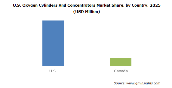 U.S. Oxygen Cylinders and Concentrators Market