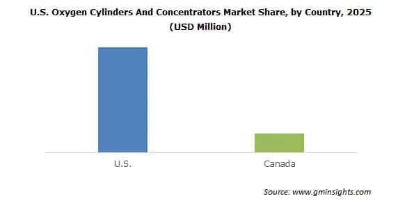 U.S. Oxygen Cylinders and Concentrators Market