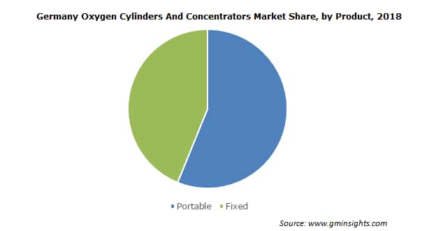 Oxygen Cylinders and Concentrators Market Size