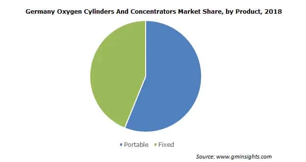 Oxygen Cylinders and Concentrators Market Size