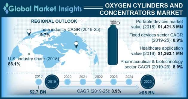 Oxygen Cylinders and Concentrators Market Overview