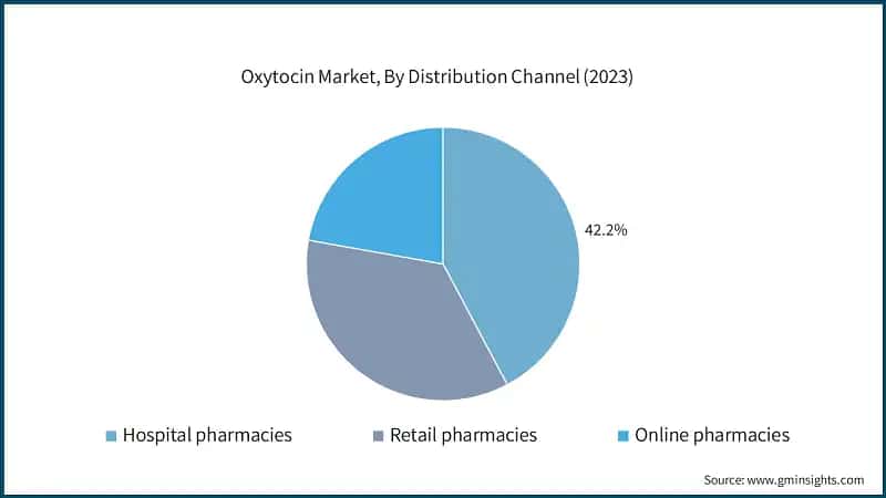 Oxytocin Market, By Distribution Channel (2023)
