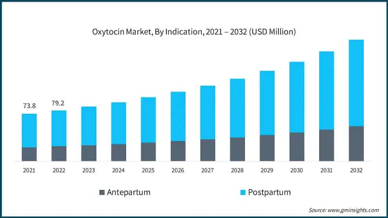 Oxytocin Market, By Indication, 2021 – 2032 (USD Million)